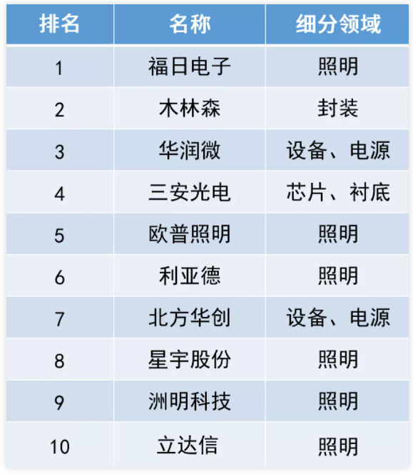 展望2022 LED产业：替代转移效应持续，新兴领域优势形成关键期