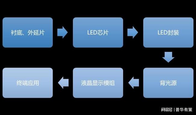 背光LED行业技术水平及面临的机遇挑战