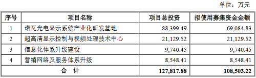 LED显示控制系统提供商诺瓦星云IPO获受理