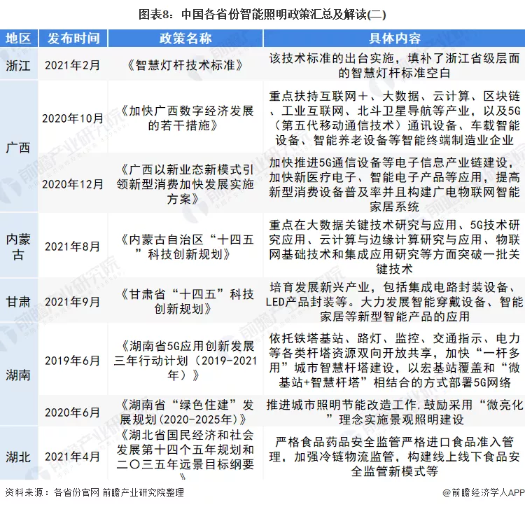 2022年中国及31省市智能照明行业政策汇总及解读