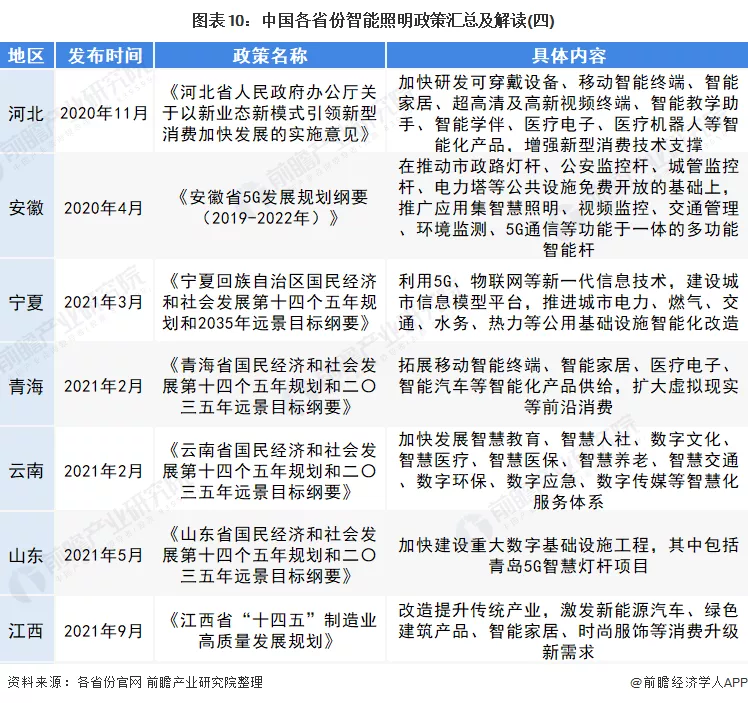 2022年中国及31省市智能照明行业政策汇总及解读