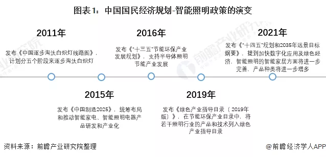 2022年中国及31省市智能照明行业政策汇总及解读