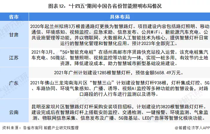 2022年中国及31省市智能照明行业政策汇总及解读