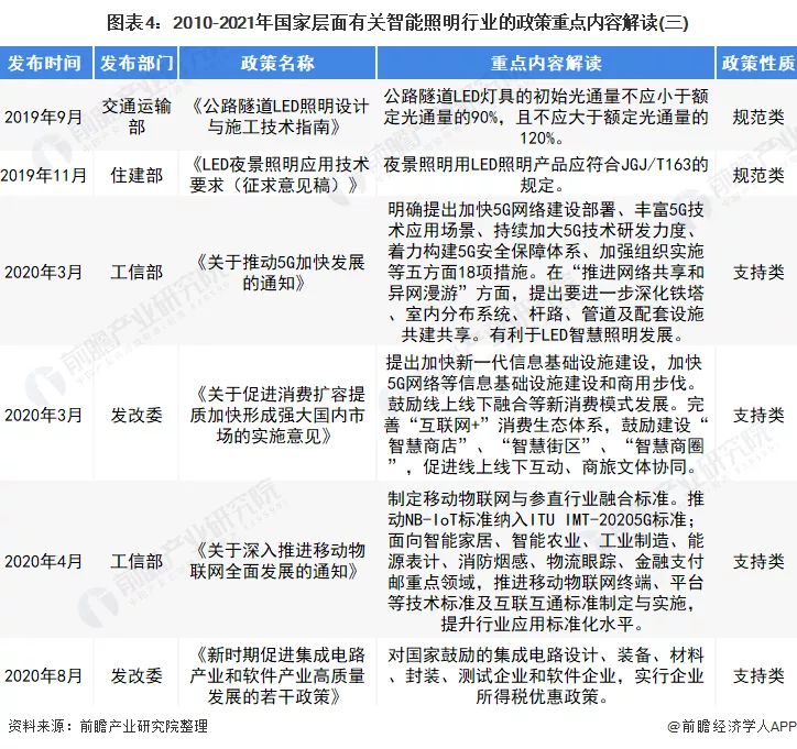 2022年中国及31省市智能照明行业政策汇总及解读
