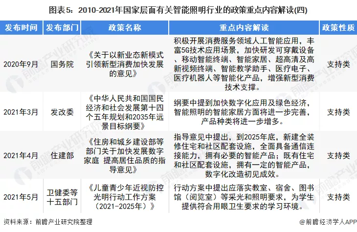 2022年中国及31省市智能照明行业政策汇总及解读