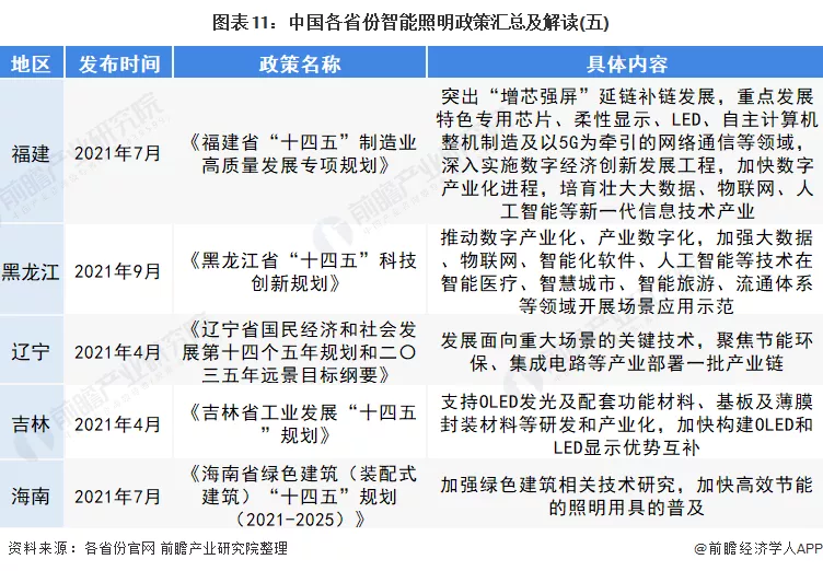 2022年中国及31省市智能照明行业政策汇总及解读