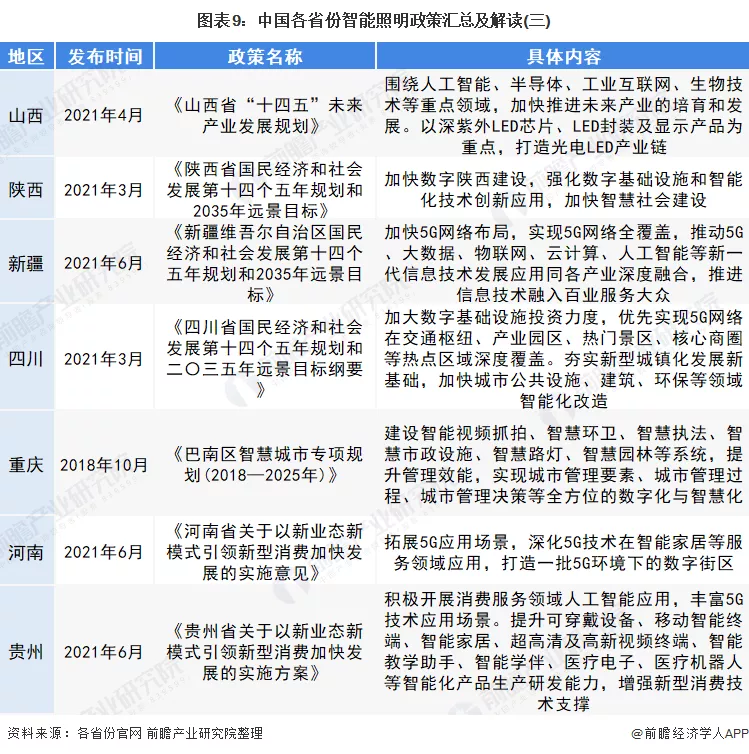 2022年中国及31省市智能照明行业政策汇总及解读