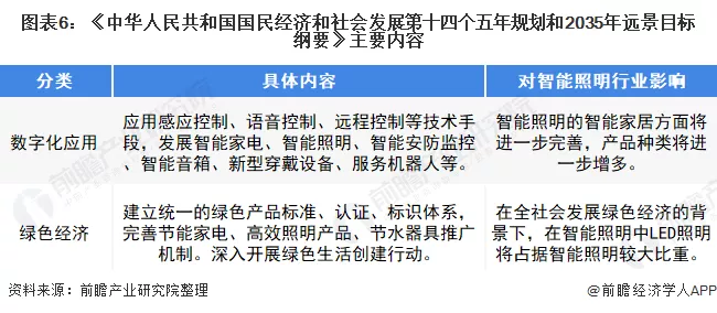 2022年中国及31省市智能照明行业政策汇总及解读