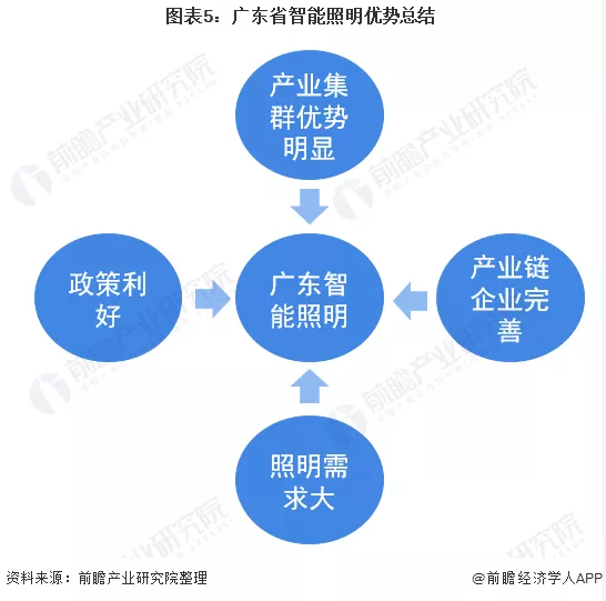 2022年广东省智能照明行业市场现状及发展前景分析