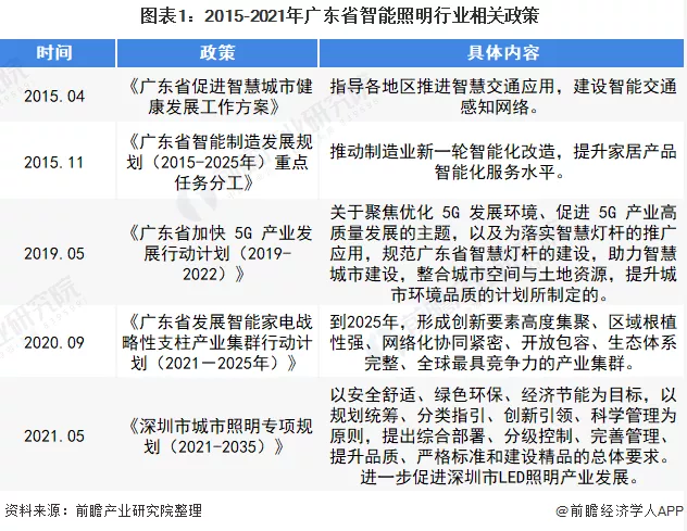 2022年广东省智能照明行业市场现状及发展前景分析