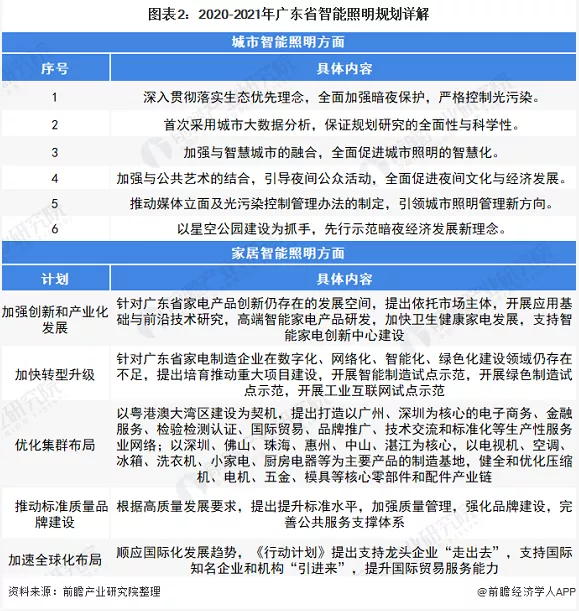 2022年广东省智能照明行业市场现状及发展前景分析
