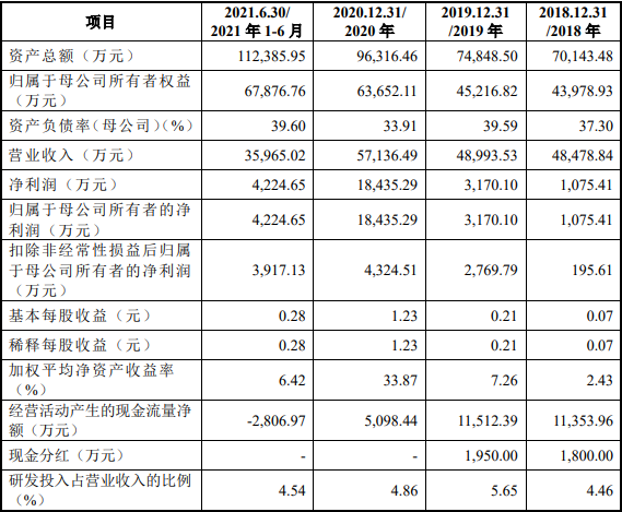 半导体封装测试企业蓝箭股份转战创业板 研发费用率低于同行