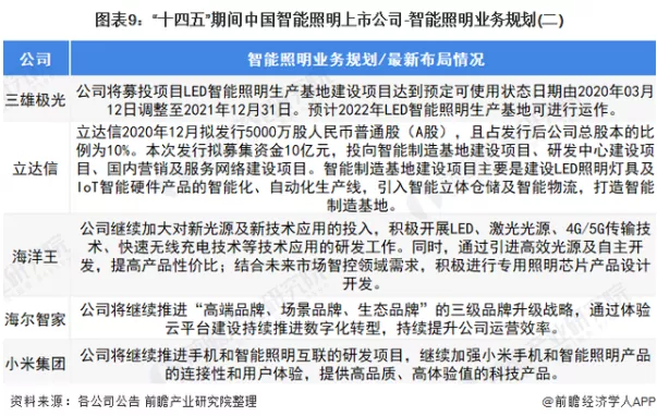 2021中国智能照明行业上市公司分析报告