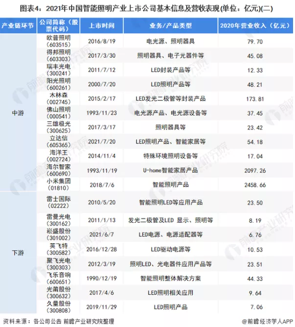 2021中国智能照明行业上市公司分析报告