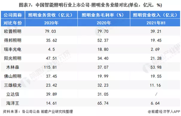 2021中国智能照明行业上市公司分析报告