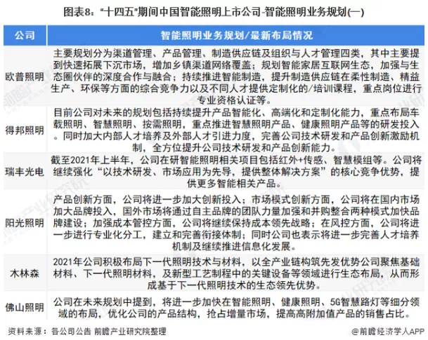 2021中国智能照明行业上市公司分析报告