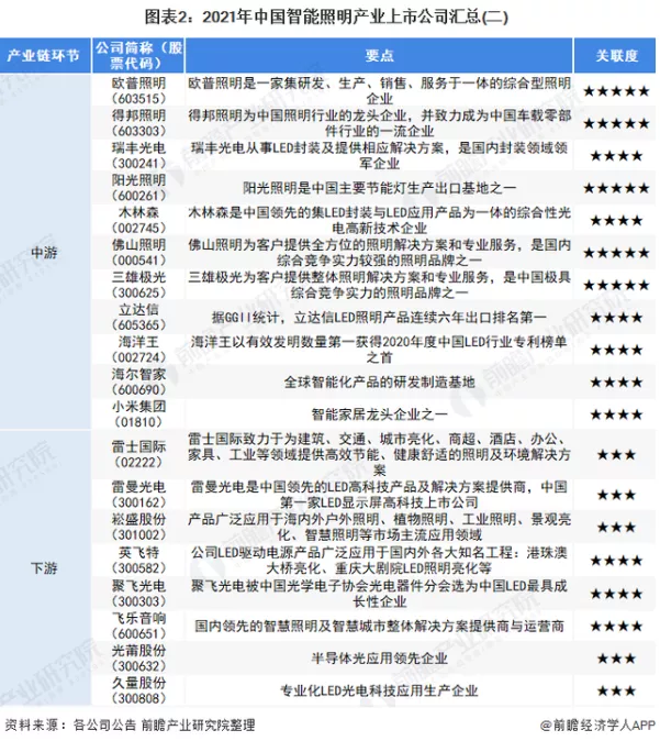 2021中国智能照明行业上市公司分析报告