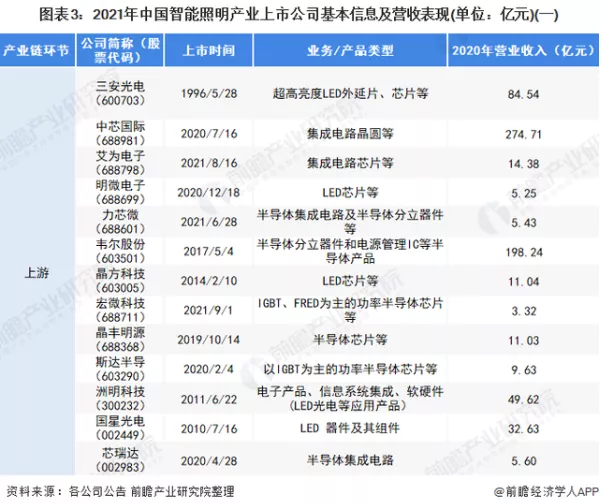 2021中国智能照明行业上市公司分析报告