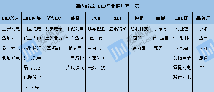 Mini-LED产业处于0-1爆发阶段 这些企业有望迎来业绩高增长期！