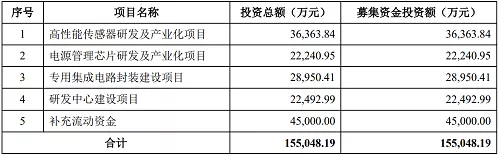 LED照明驱动芯片厂商灿瑞科技冲刺IPO