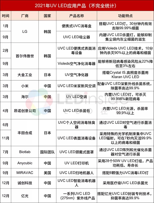 2021年UV LED产业热点事件盘点
