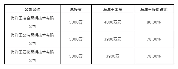 1.5亿！这家照企出资新设3家控股子公司