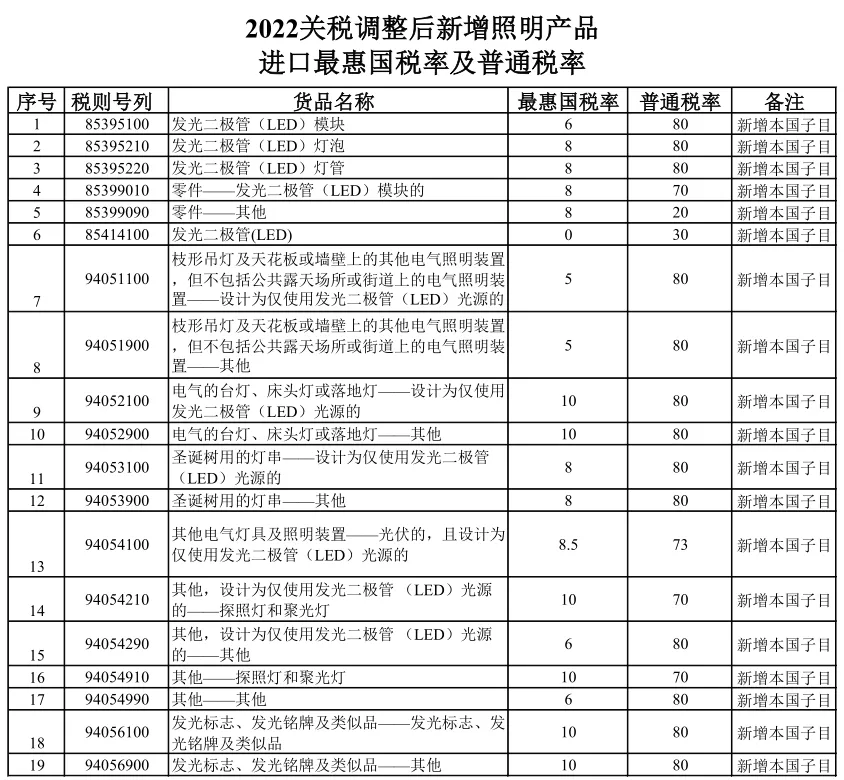 @照明相关企业，这些照明产品的税率已经调整啦！ 