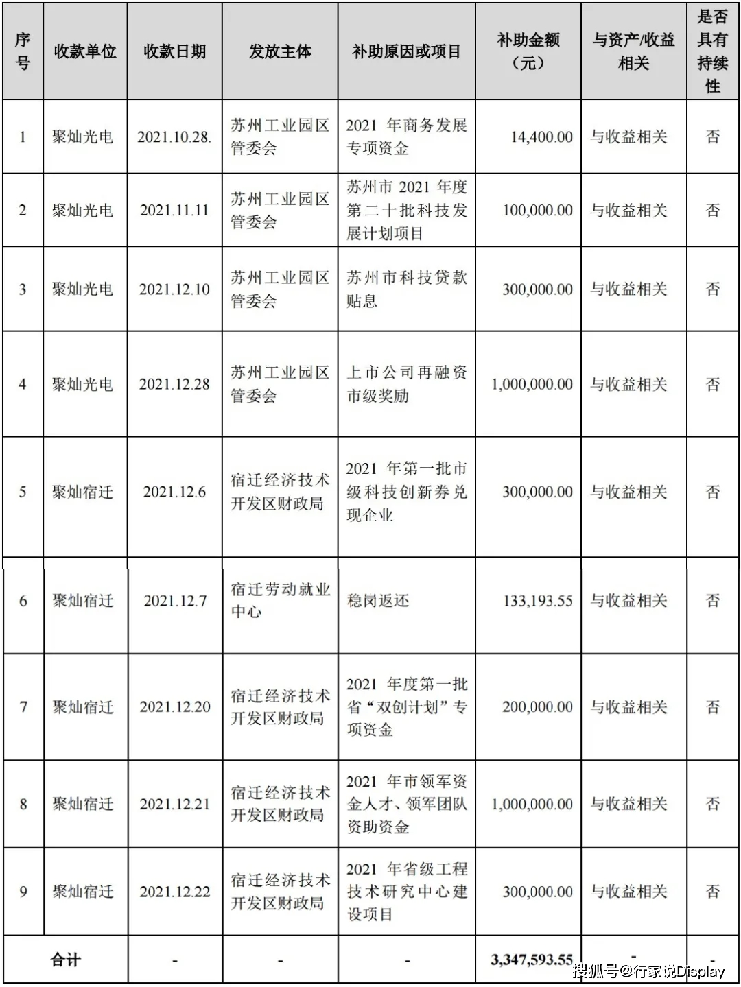 过亿红包来袭!7家LED显示相关企业获补 过亿红包来袭!7家LED显示相关企业获补