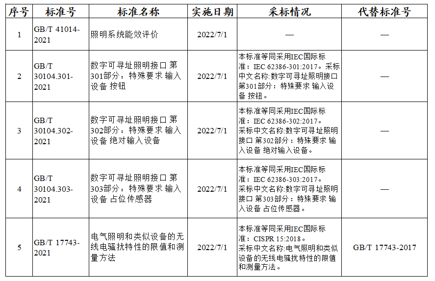又有国家标准发布，涉及电气照明的无线电骚扰等 