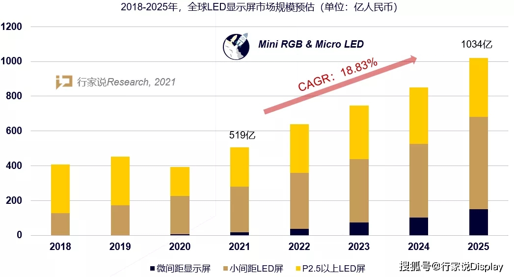 2021年，这些政策与Mini/Micro LED有关