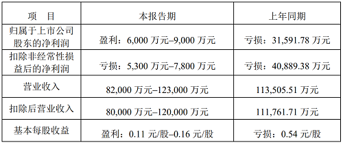 显示行业景气度上升，新益昌、联建光电等业绩预增