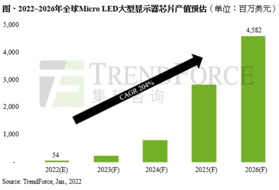 集邦咨询:2026年Micro LED显示芯片产值将达45亿美元 