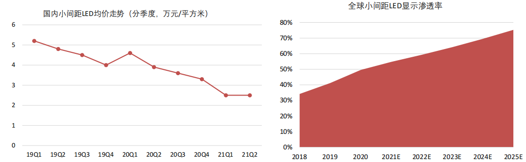 Mini-LED显示屏产业链:技术驱动成本下降,渗透率持续提升 Mini-LED显示屏产业链:技术驱动成本下降,渗透率持续提升