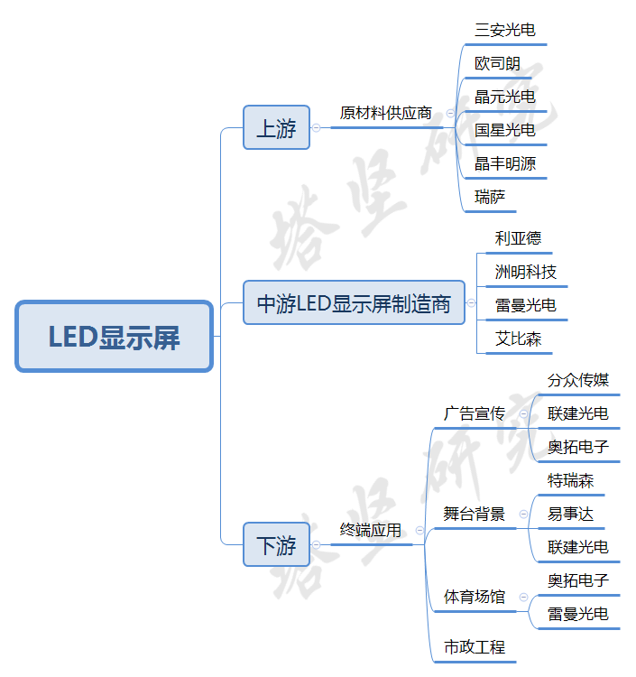 Mini-LED显示屏产业链:技术驱动成本下降,渗透率持续提升 Mini-LED显示屏产业链:技术驱动成本下降,渗透率持续提升