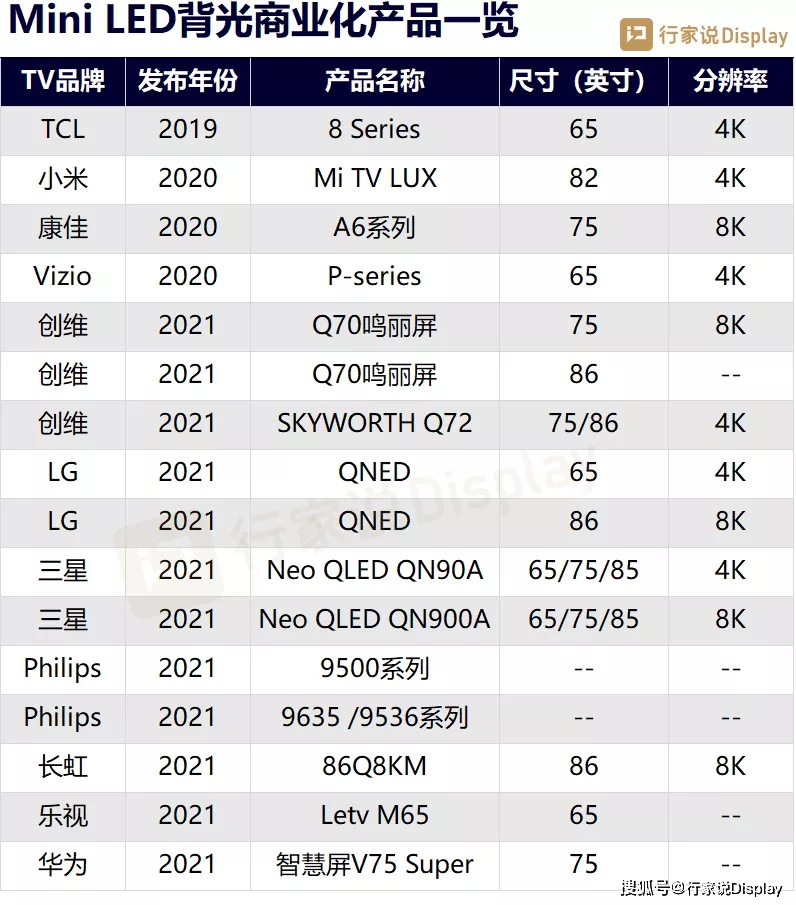 5条年度预判！2022新型显示有哪些可能性 