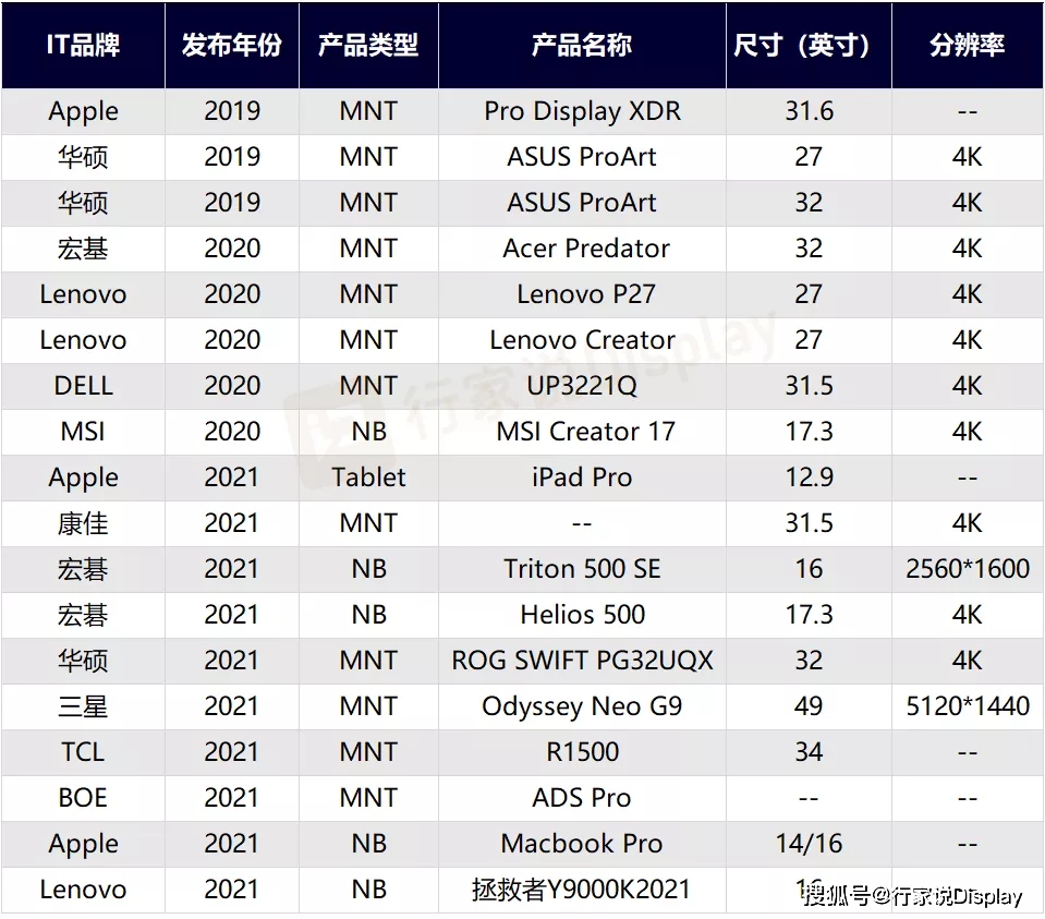 5条年度预判！2022新型显示有哪些可能性 