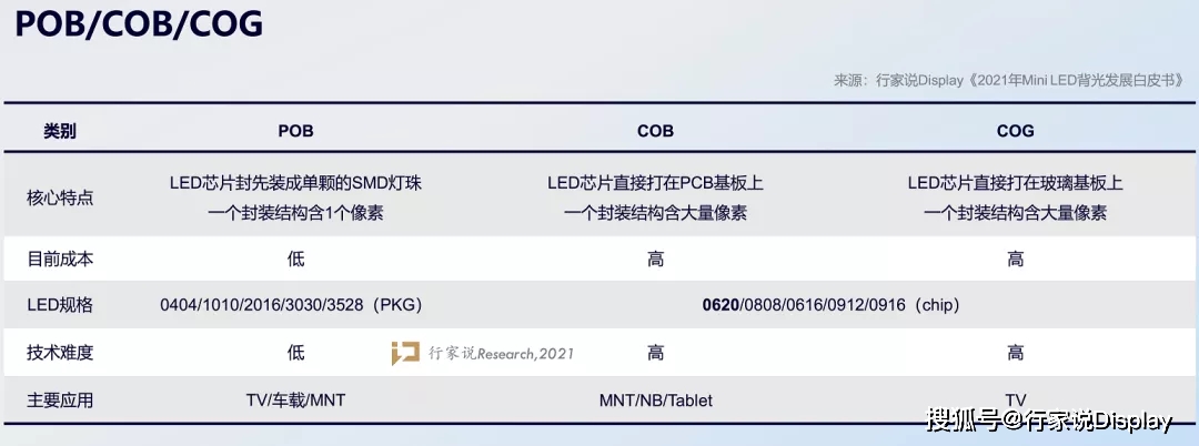 5条年度预判！2022新型显示有哪些可能性 