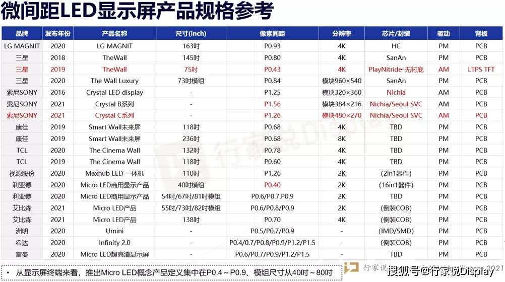 5条年度预判！2022新型显示有哪些可能性 