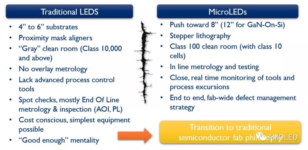 Micro LED实现量产对制造设备提出的挑战和期望