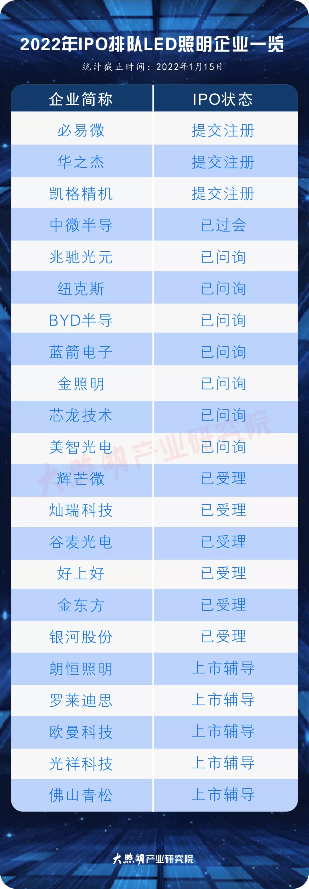 22家LED照企排队IPO，2022年谁将成为下一个“立达信”？
