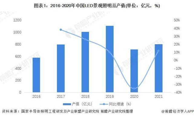 2027年我国景观照明行业产值有望超过1500亿元