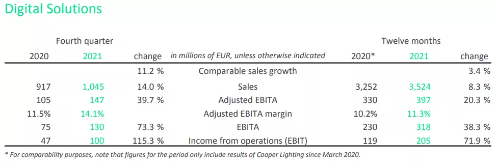 ​LED照明大厂昕诺飞最新财报出炉，2021年总销售额近500亿元！