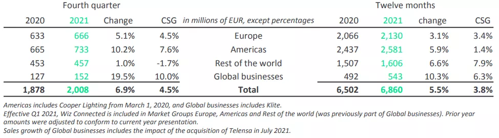 ​LED照明大厂昕诺飞最新财报出炉，2021年总销售额近500亿元！