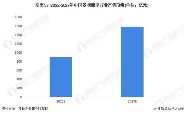 2027年我国景观照明行业产值有望超过1500亿元