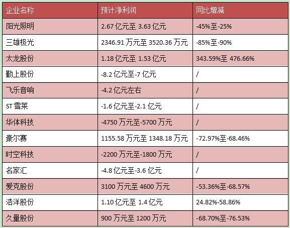 近30家2021年度业绩预告，芯片、封装“翻身”，应用陷低迷