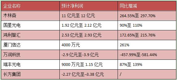 近30家2021年度业绩预告，芯片、封装“翻身”，应用陷低迷