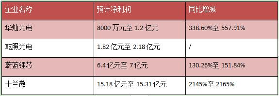 近30家2021年度业绩预告，芯片、封装“翻身”，应用陷低迷