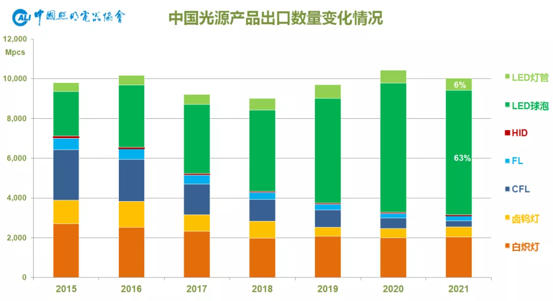 中国照明行业2021年出口综述及2022年展望
