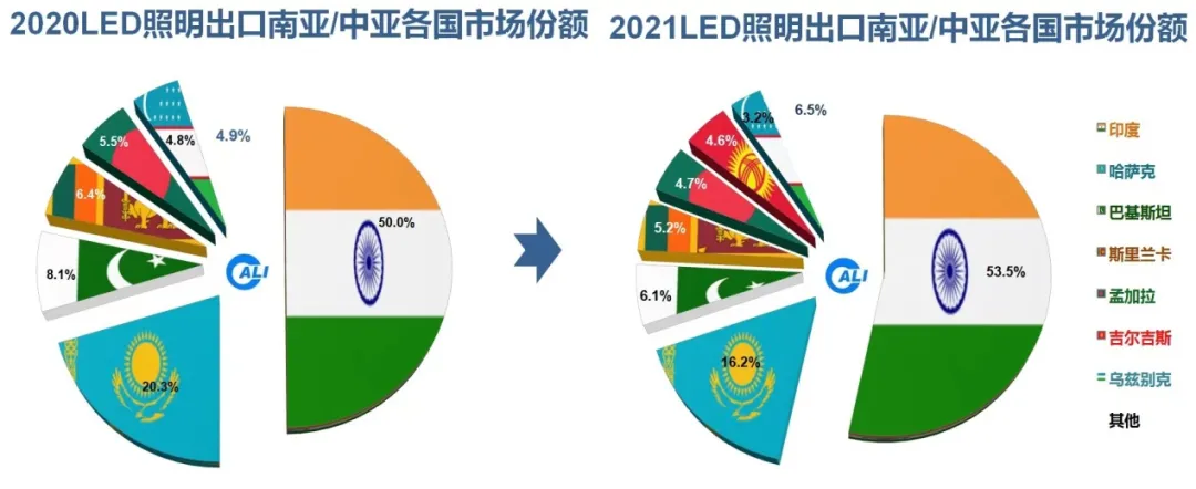 中国照明行业2021年出口综述及2022年展望