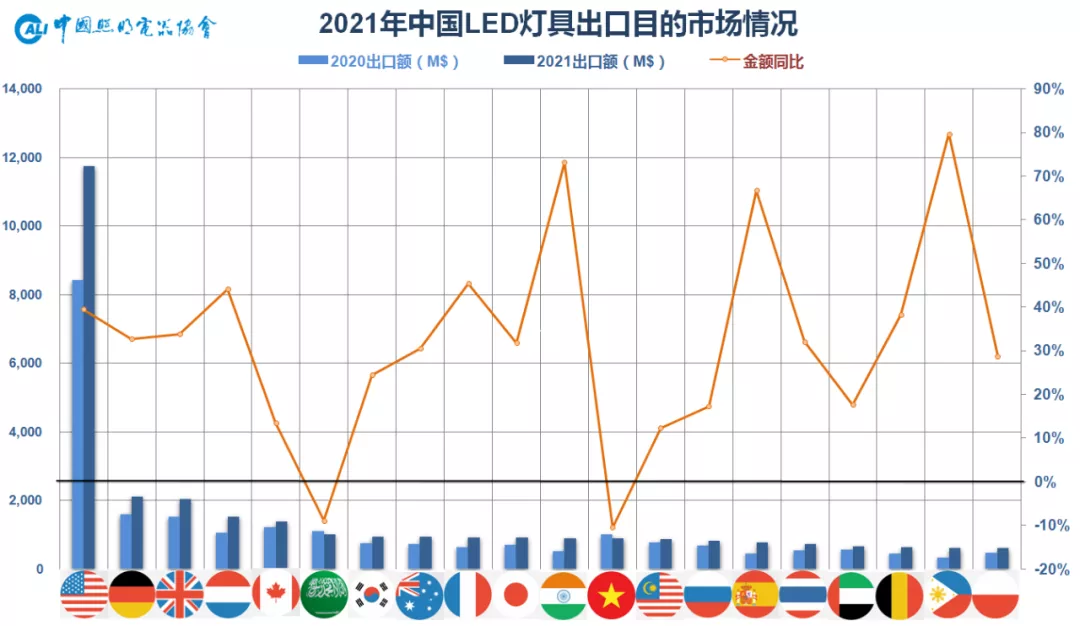 中国照明行业2021年出口综述及2022年展望